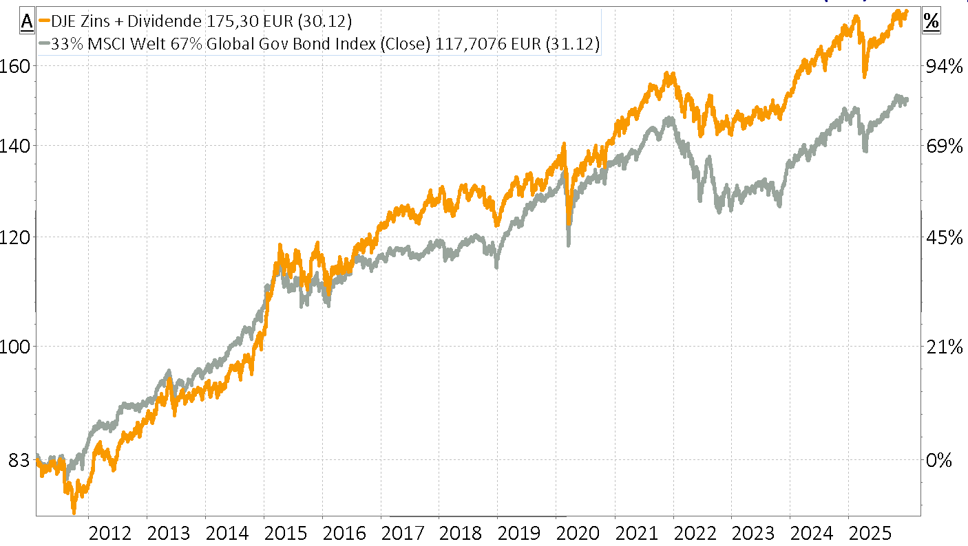 Chart DJE